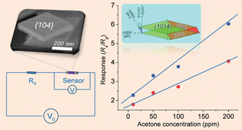 Graphical abstract: Single crystal α-Fe2O3 with exposed {104} facets for high performance gas sensor applications