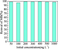 Graphical abstract: Porous Mn3[Co(CN)6]2·nH2O nanocubes as a rapid organic dyes adsorption material