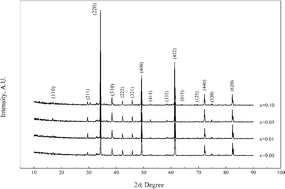 Graphical abstract: Enhanced performance of core-shell-like structure Zr-doped CaCu3Ti4O12 ceramics prepared by a flame synthetic approach