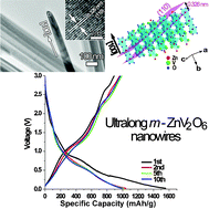 Graphical abstract: Ultralong monoclinic ZnV2O6 nanowires: their shape-controlled synthesis, new growth mechanism, and highly reversible lithium storage in lithium-ion batteries
