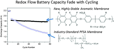 Graphical abstract: Stable fluorinated sulfonated poly(arylene ether) membranes for vanadium redox flow batteries