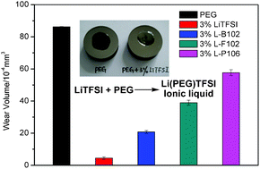 Graphical abstract: Dramatically improved friction reduction and wear resistance by in situ formed ionic liquids