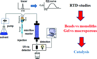 Graphical abstract: Residence time distribution, a simple tool to understand the behaviour of polymeric mini-flow reactors