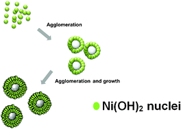 Graphical abstract: Hierarchical NiO hollow microspheres: electrochemical and magnetic properties