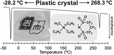 Graphical abstract: Combination of organic cation and cyclic sulfonylamide anion exhibiting plastic crystalline behavior in a wide temperature range