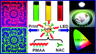 Graphical abstract: Macromonomer-induced CdTe quantum dots toward multicolor fluorescent patterns and white LEDs