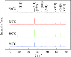 Graphical abstract: Synthesis and electrochemical properties of LiNi0.5Mn1.5O4 as a 5 V cathode material for lithium ion batteries