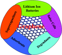 Graphical abstract: Synthesis of graphene-based nanomaterials and their application in energy-related and environmental-related areas