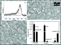 Graphical abstract: Sunlight active antibacterial nanostructured N-doped TiO2 thin films synthesized by an ultrasonic spray pyrolysis technique