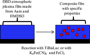 Graphical abstract: Atmospheric plasma polymer films as templates for inorganic synthesis to yield functional hybrid coatings