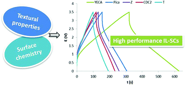 Graphical abstract: Role of textural properties and surface functionalities of selected carbons on the electrochemical behaviour of ionic liquid based-supercapacitors