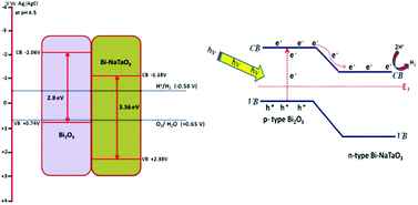 Graphical abstract: Facile fabrication of Bi2O3/Bi–NaTaO3 photocatalysts for hydrogen generation under visible light irradiation