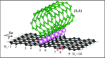 Graphical abstract: Coupling of a carbon nanotube and graphene nanoribbon by titanium and vanadium chains: a first-principles study