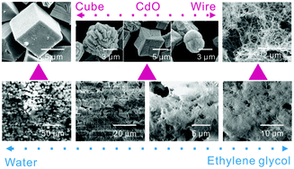 Graphical abstract: Shape-controlled synthesis of CdCO3 microcrystals and corresponding nanoporous CdO architectures