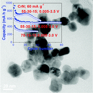 Graphical abstract: Synthesis and Li-storage behavior of CrN nanoparticles