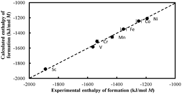 Graphical abstract: DFT-study of the energetics of perovskite-type oxides LaMO3 (M = Sc–Cu)