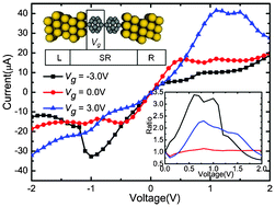 Graphical abstract: Rectifying behaviors of an Au/(C20)2/Au molecular device induced by the different positions of gate voltage