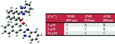 Graphical abstract: ESIPT based dual fluorescent sensor and concentration dependent reconfigurable boolean operators