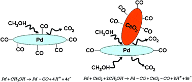 Graphical abstract: Enhanced methanol oxidation and CO tolerance using CeO2-added eggshell membrane-templated Pd network electrocatalyst