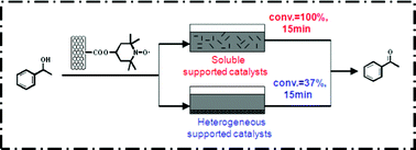 Graphical abstract: An efficient, soluble, and recyclable multiwalled carbon nanotubes-supported TEMPO for oxidation of alcohols