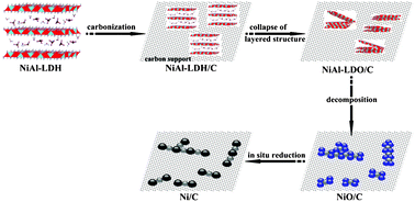 Graphical abstract: Carbon-supported Ni catalysts with enhanced metal dispersion and catalytic performance for hydrodechlorination of chlorobenzene
