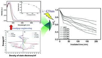 Graphical abstract: Dual substitutions of single dopant Cr3+ in perovskite NaTaO3: synthesis, structure, and photocatalytic performance