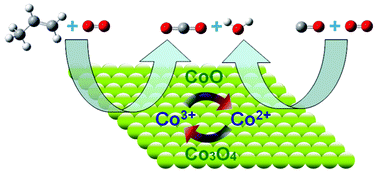 Graphical abstract: Controlled synthesis of Co3O4 spinel with Co(acac)3 as precursor