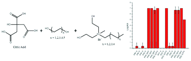 Graphical abstract: Thermal polycondensation of poly(diol citrate)s with tethered quaternary ammonium biocides