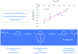 Graphical abstract: Relative and inherent reactivities of imidazolium-based ionic liquids: the implications for lignocellulose processing applications