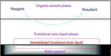 Graphical abstract: Immobilized functional ionic liquids: efficient, green, and reusable catalysts