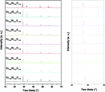 Graphical abstract: Phase evolution and oxide ion conduction behavior of Dy1−xBixO1.5 (0.00 ≤ x ≤ 0.50) composite system