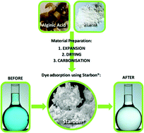 Graphical abstract: The importance of being porous: polysaccharide-derived mesoporous materials for use in dye adsorption