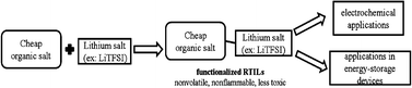 Graphical abstract: Electrochemical deposition and pseudocapacitive behavior in urea-based quasi-ionic liquid electrolytes studied with X-ray absorption spectra