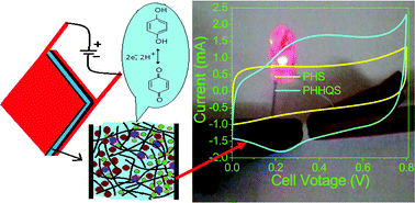 Graphical abstract: Redox additive aqueous polymer gel electrolyte for an electric double layer capacitor