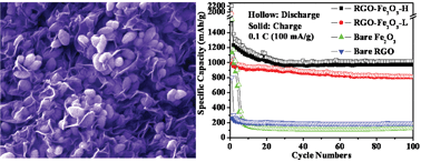 Graphical abstract: Nanocomposites of hematite (α-Fe2O3) nanospindles with crumpled reduced graphene oxide nanosheets as high-performance anode material for lithium-ion batteries