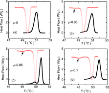 Graphical abstract: Influence of quenched disorder created by nanosilica network on phase transitions in tetracosane