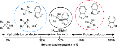 Graphical abstract: Facile preparation of hydroxide ion or proton conductive ionic liquids by mixing tetra-n-butylphosphonium hydroxide and benzimidazole