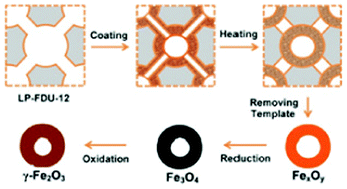 Graphical abstract: Formation of FexOy hollow nanospheres inside cage type mesoporous materials: a nanocasting pathway