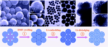 Graphical abstract: Close-packed mesoporous carbon polyhedrons derived from colloidal carbon microspheres for electrochemical energy storage applications
