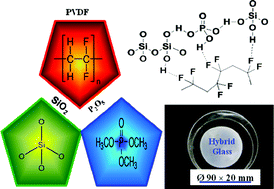 Graphical abstract: Effects of SiO2 and P2O5 on structural, thermal and conductivity properties of inorganic materials doped with PVDF