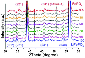 Graphical abstract: Circular in situ neutron powder diffraction cell for study of reaction mechanism in electrode materials for Li-ion batteries