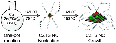 Graphical abstract: Non-injection synthesis of Cu2ZnSnS4 nanocrystals using a binary precursor and ligand approach