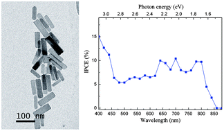 Graphical abstract: Solution-based synthesis of chalcostibite (CuSbS2) nanobricks for solar energy conversion