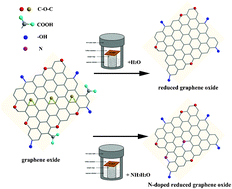 Graphical abstract: Reduction of free-standing graphene oxide papers by a hydrothermal process at the solid/gas interface