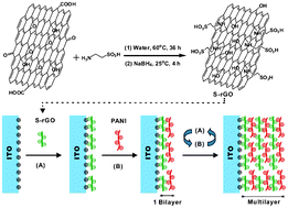 Graphical abstract: Layer-by-layer assembled sulfonated-graphene/polyaniline nanocomposite films: enhanced electrical and ionic conductivities, and electrochromic properties