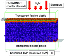 Graphical abstract: Preparation of a three-dimensional interpenetrating network of TiO2 nanowires for large-area flexible dye-sensitized solar cells