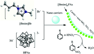 Graphical abstract: Preparation of heteropoly acid based amphiphilic salts supported by nano oxides and their catalytic performance in the nitration of aromatics