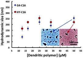 Graphical abstract: Understanding dendritic polymer–hydrocarbon interactions for oil dispersion