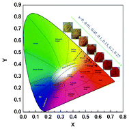 Graphical abstract: Tunable orange red phosphors: S2−-doped high temperature phase Ca3SiO4Cl2:Eu2+ for solid-state lighting