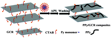 Graphical abstract: Cetyltrimethylammonium bromide intercalated graphene/polypyrrole nanowire composites for high performance supercapacitor electrode